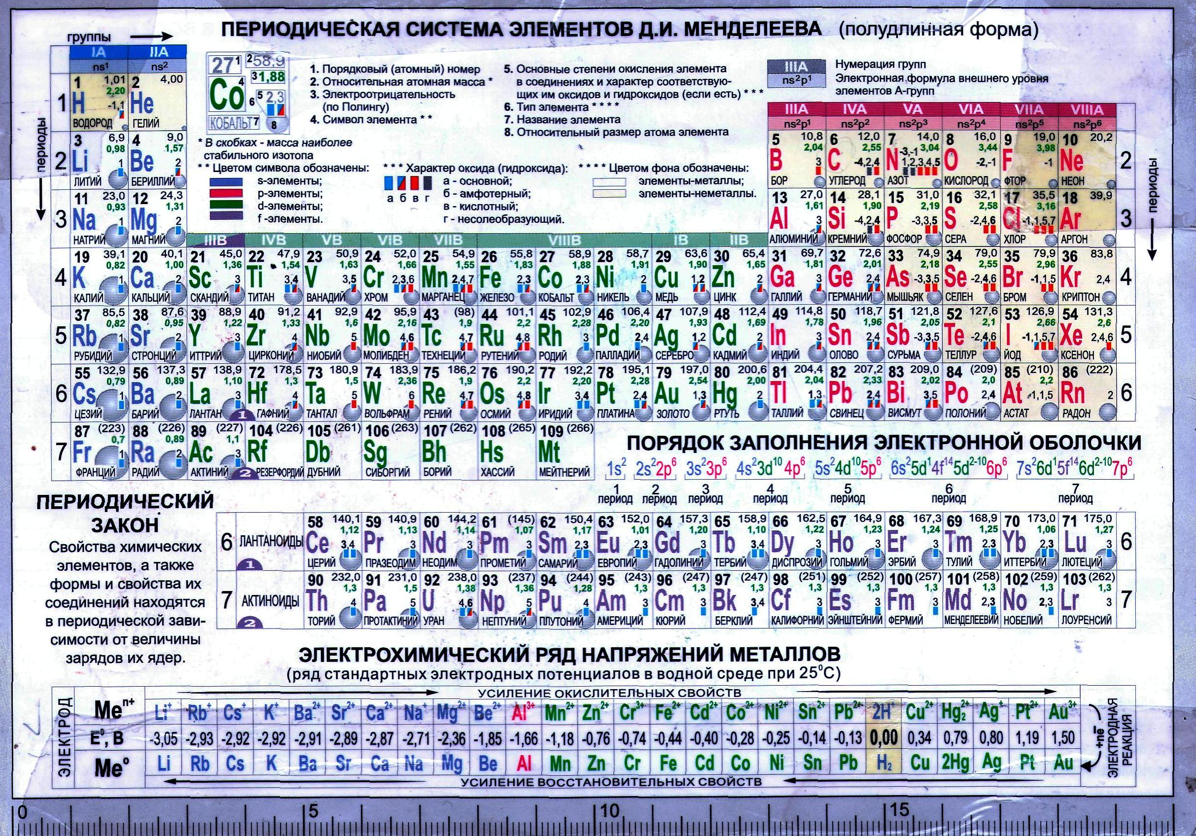 Атомные номера химических элементов